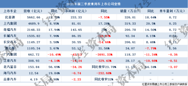 大象配资 11家上市车企三季报：过半车企实现盈利 3家营利、销量全增长 广汽净利润骤降3691%
